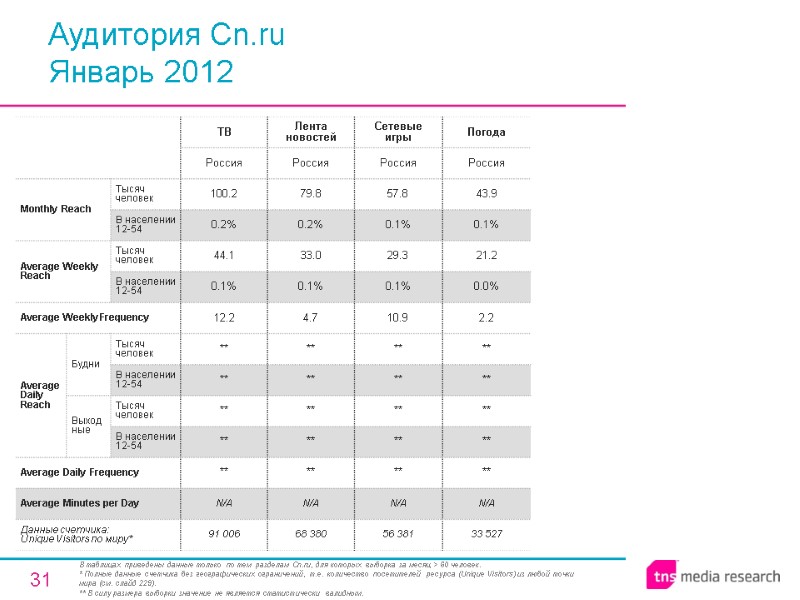 31 Аудитория Cn.ru Январь 2012 В таблицах приведены данные только по тем разделам Cn.ru,